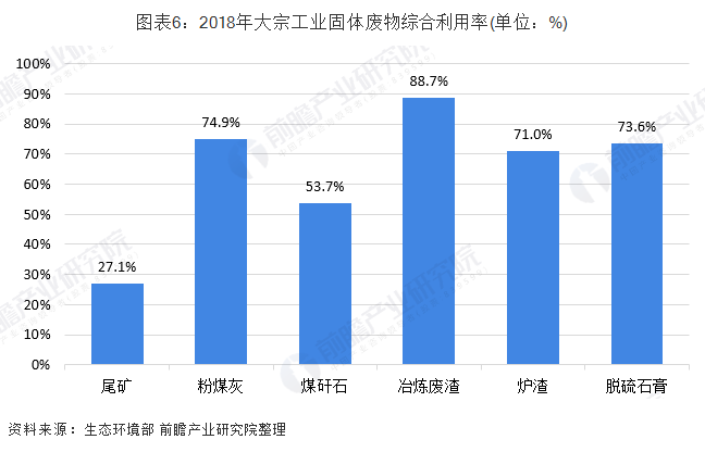 2018年大宗工業(yè)固廢資源化利用物料類型利用率 2018年大宗工業(yè)固廢資源化利用物料類型利用率